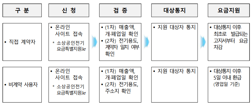 소상공인-전기요금-지원-절차도