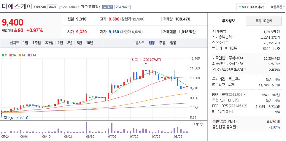 디에스케이 차트(일봉)