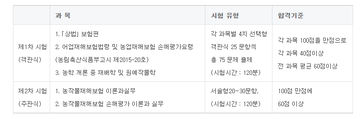 손해평가사 시험과목 및 합격기준