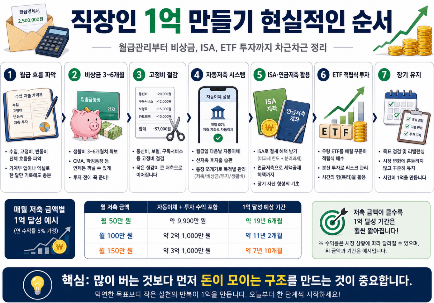 직장인 1억만들기 방법 정리이미지