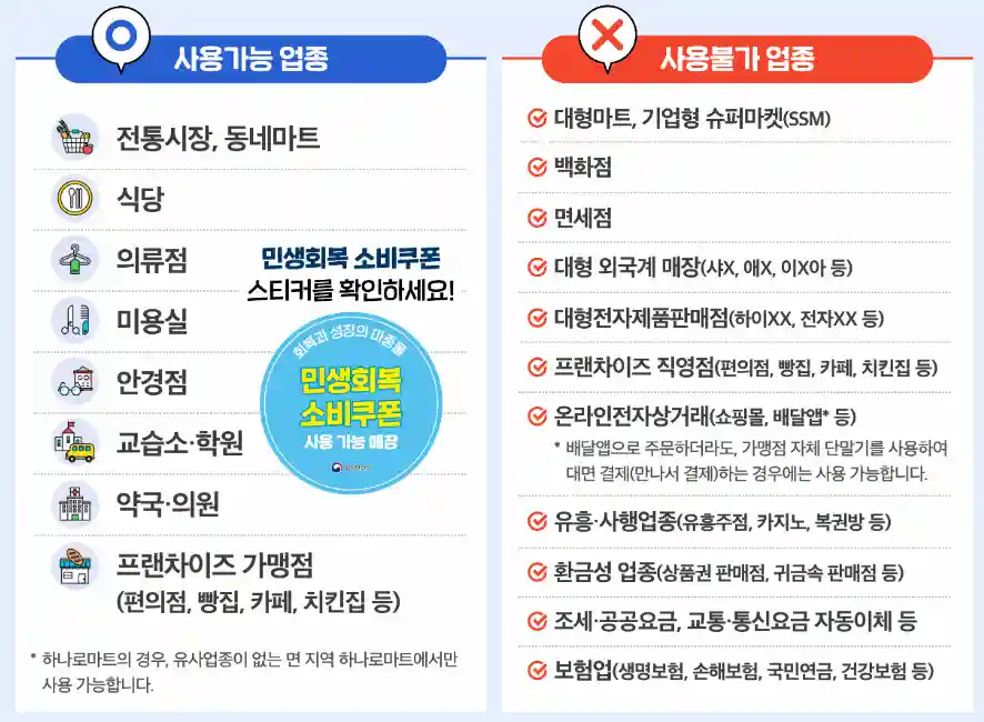 민생회복 소비쿠폰 사용가능업종, 사용불가 업종이 안내된 행정안전부 공식 포스터