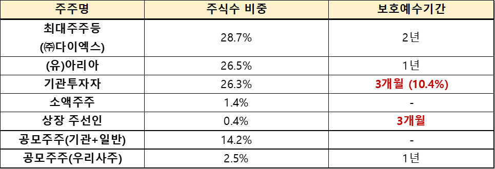공모 후 주주 구성별 비중 및 보호예수기간