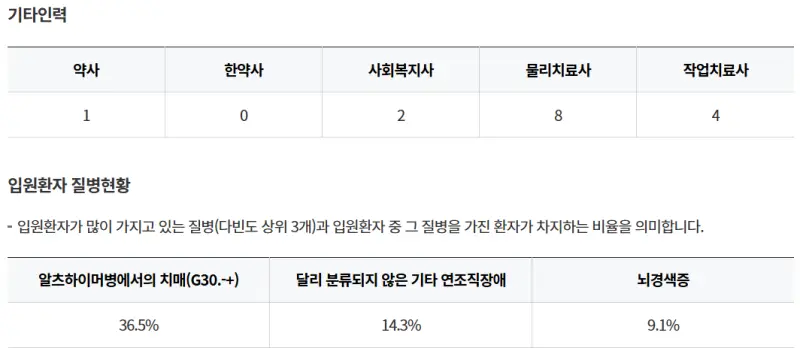 금정나라요양병원-기타인력-입원환자질병현황