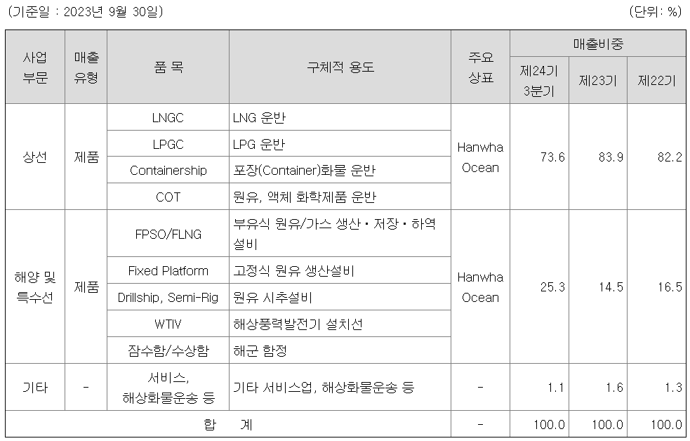 사업부문