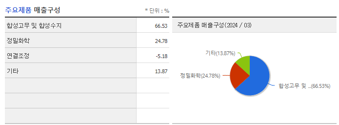 금호석유_주요제품