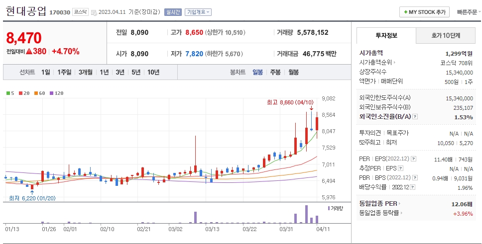 현대공업 일봉 차트