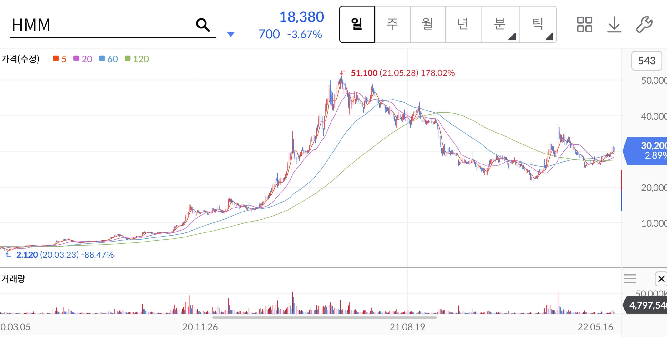 HMM-주가차트