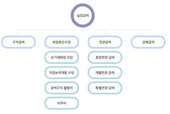 실업급여-종류