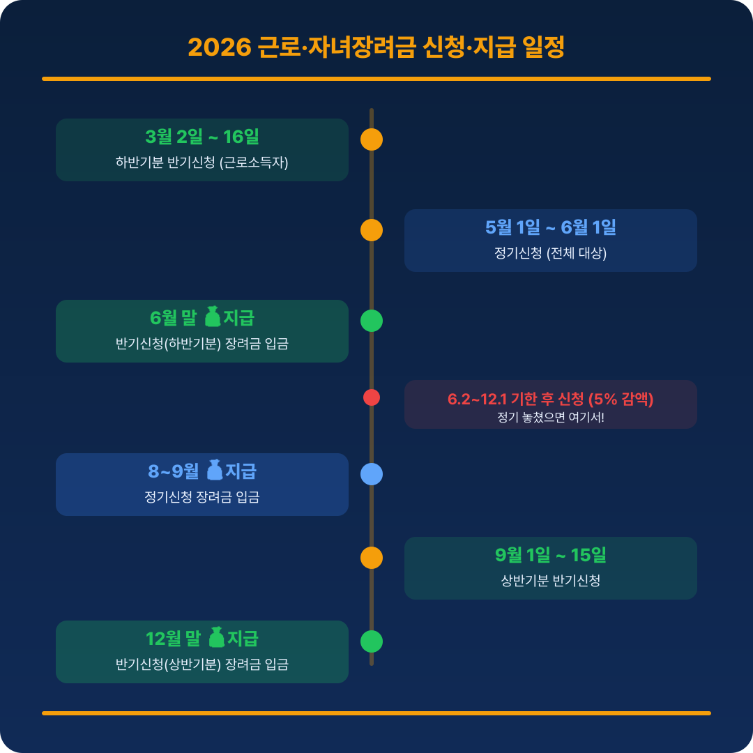 2026 근로장려금·자녀장려금 신청·지급 일정 비교 카드