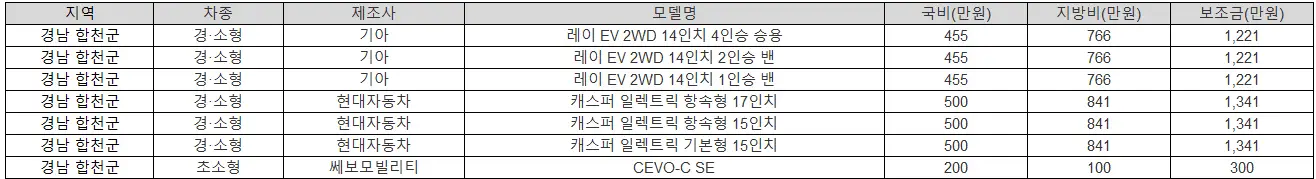 2025년 경남 합천군 전기차 보조금