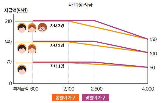 자녀장려금 지급가능액
