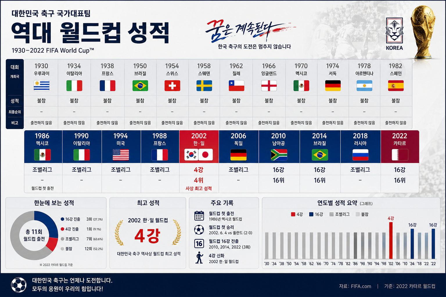 대한민국 축구 국가대표 역대 월드컵 성적 총정리|1954년부터 2026 북중미 월드컵까지