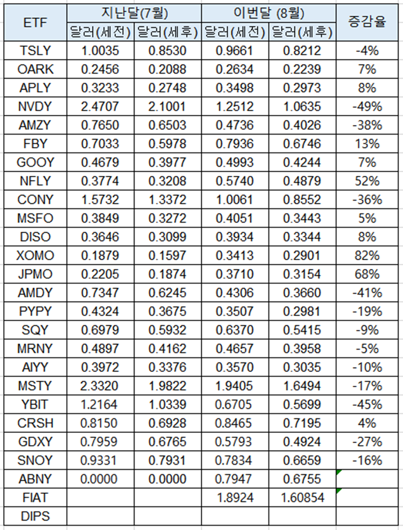 일드맥스 8월 배당(분배금) 현황(세전, 세후)