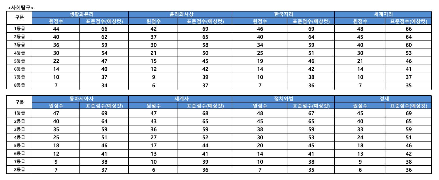 2025년 5월 모의고사 등급컷