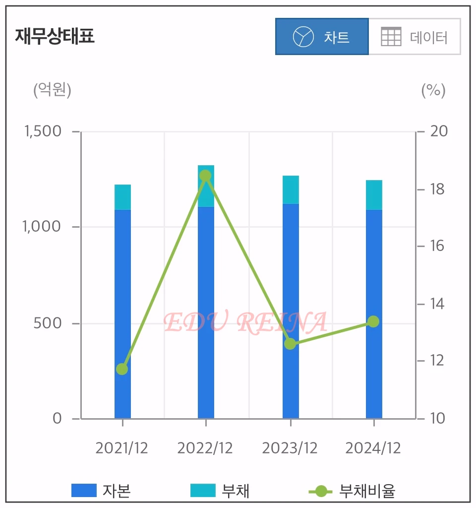 텔코웨어-재무상태-그래프