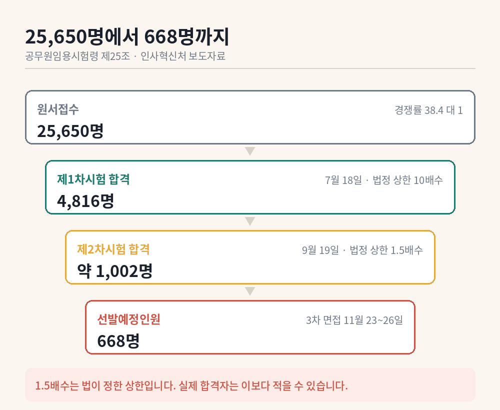 원서접수 2만5650명에서 선발예정 668명까지 단계별 인원 깔때기