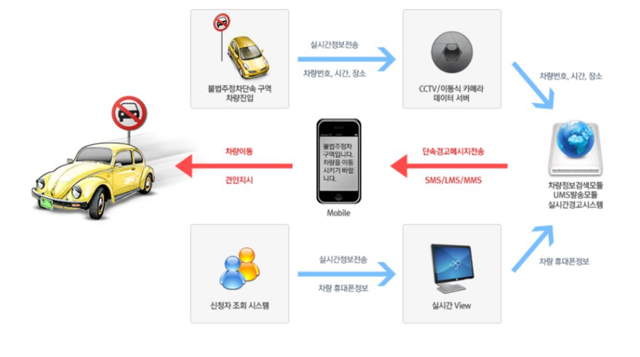 주정차 단속 문자 알림 서비스