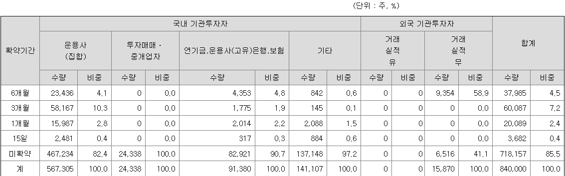 비아이매트릭스 의무보유