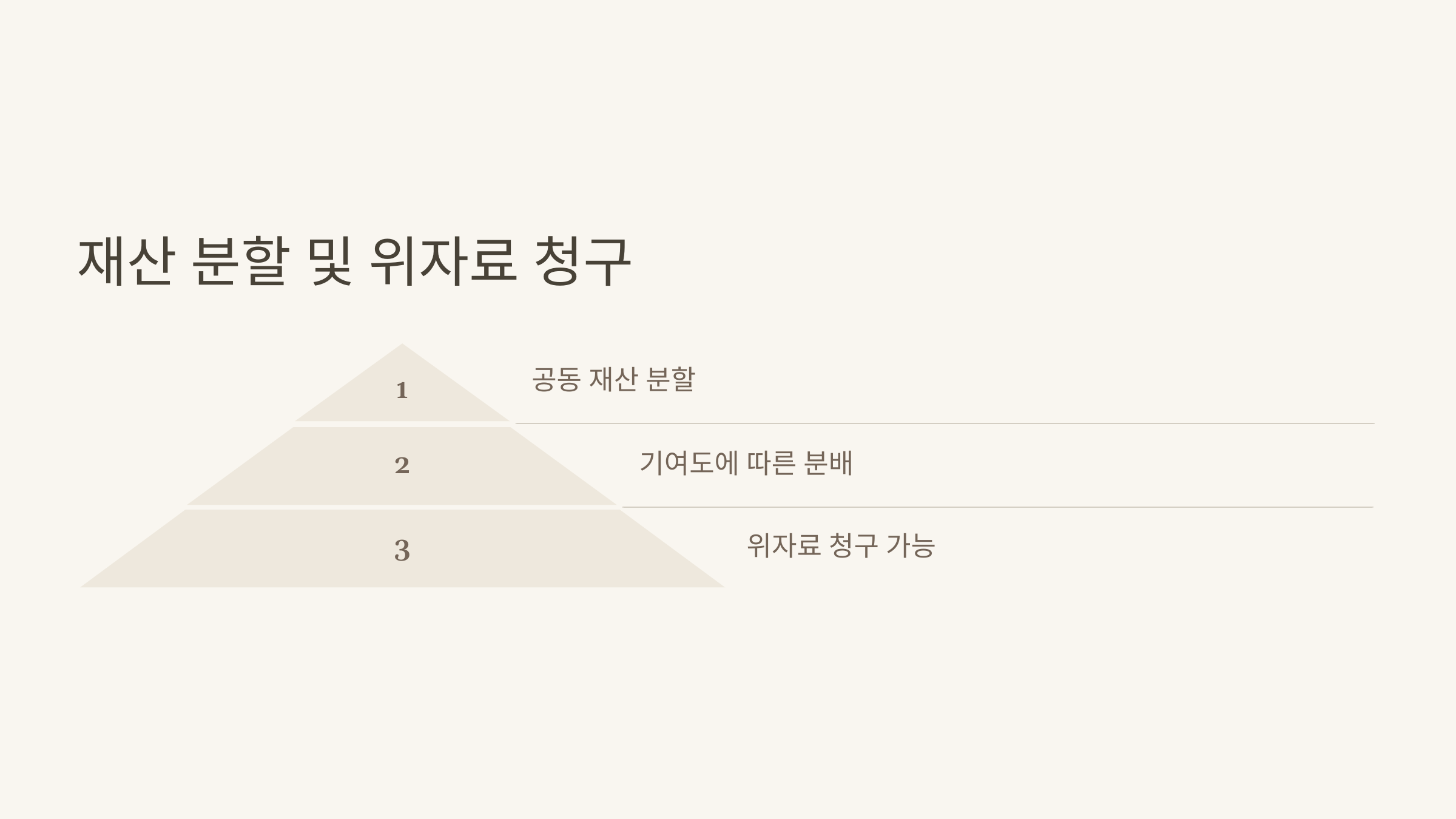 재산 분할 및 위자료 청구