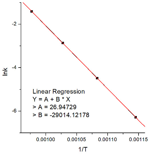Determine graphically the activation energy