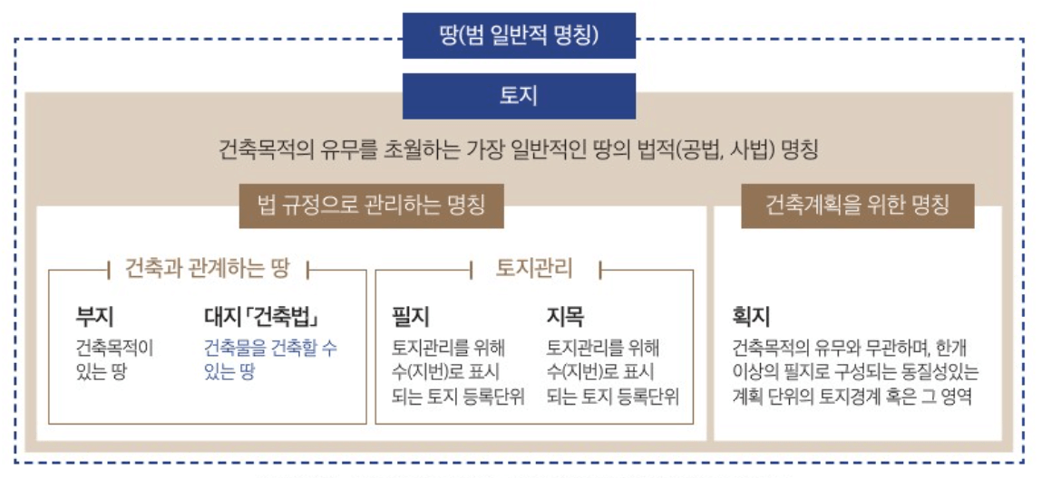 부지,획지,토지,필지,지목 그리고 대지의 개념과 범위(자료:서울시)
