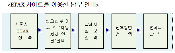 자동차세연납신고납부