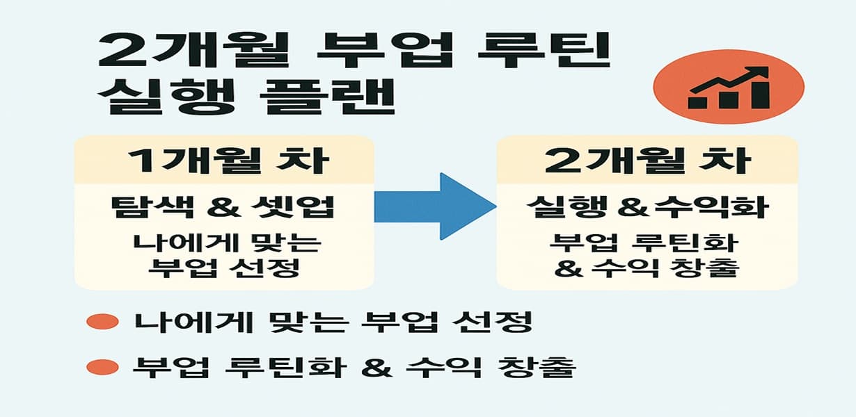 2개월 부업 루틴 실행 플랜 – 1개월 차 탐색 & 셋업 / 2개월 차 실행 & 수익화의 흐름을 도식화한 인포그래픽