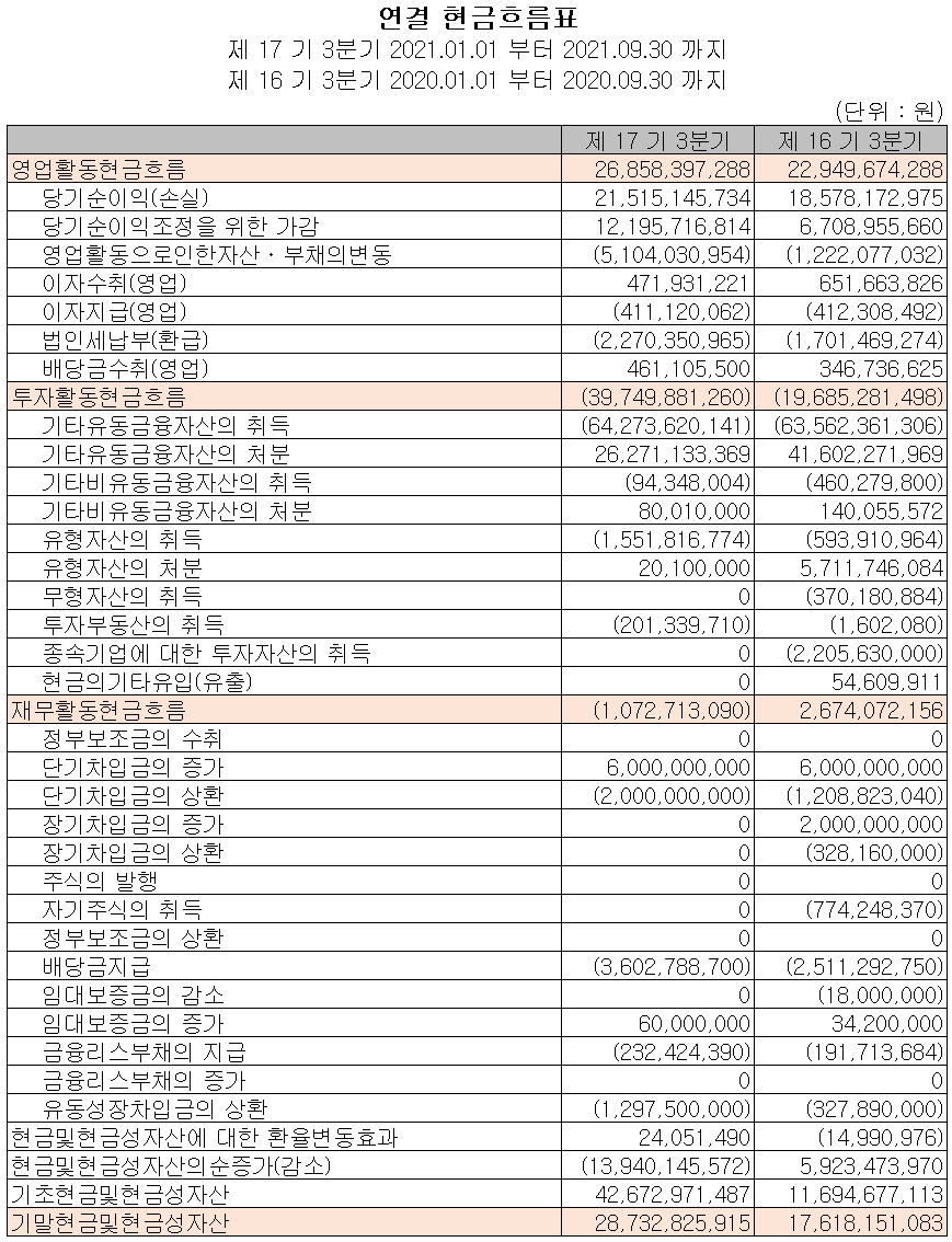 싸이맥스 - 현금흐름표