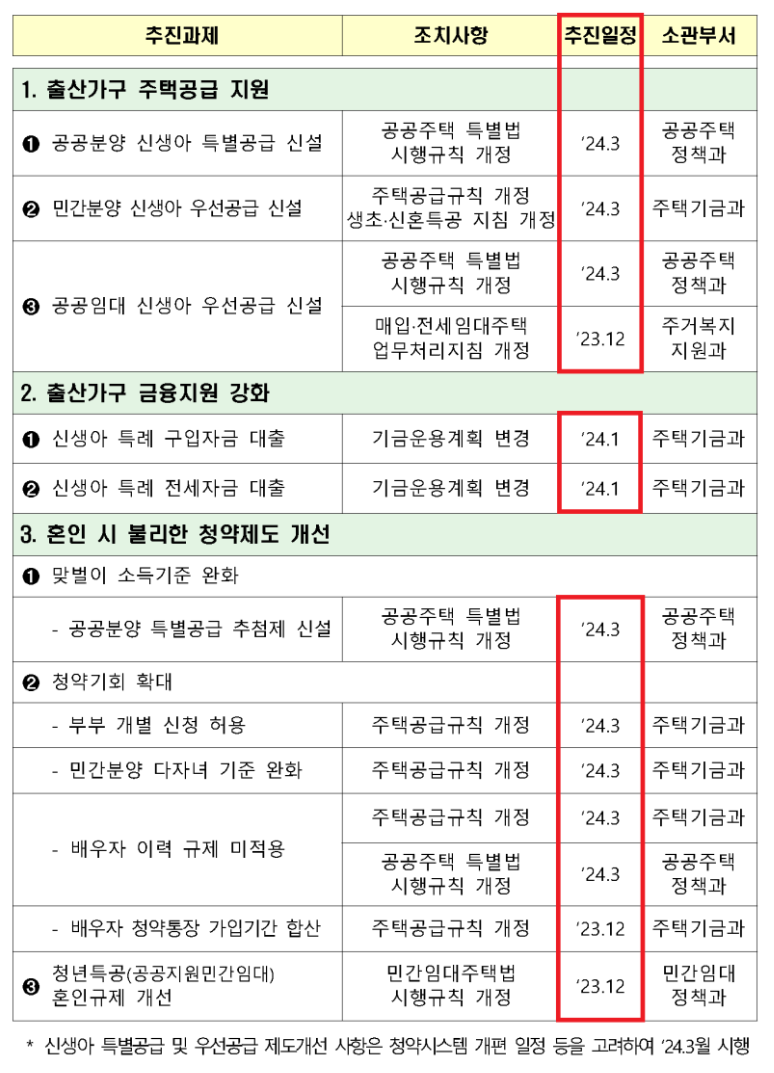 신생아 특공, 특례 대출