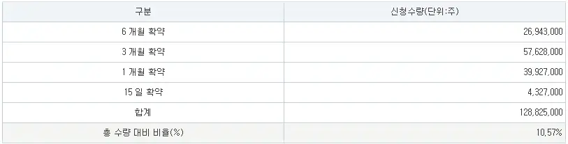 LGCNS 공모주 청약, 수요예측 결과, 상장일, 일정 정리3