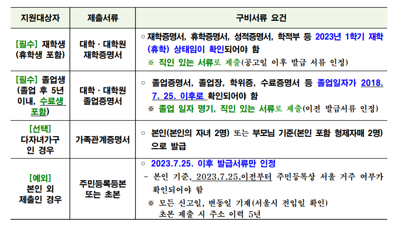 2023년 상반기 서울시가 대학(원)생 학자금 대출이자 지원해준다고?
