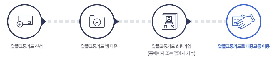 알뜰교통카드 이용사진