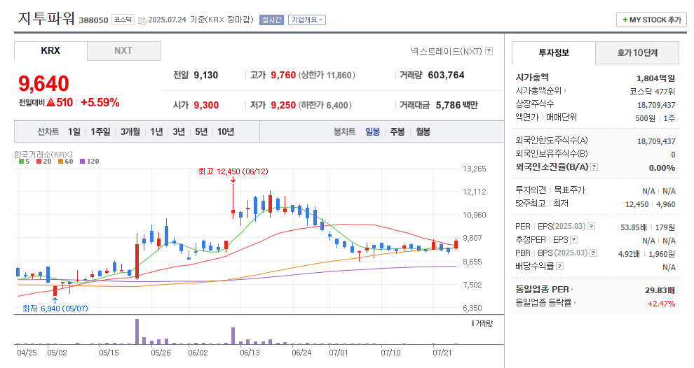 지투파워 일봉차트