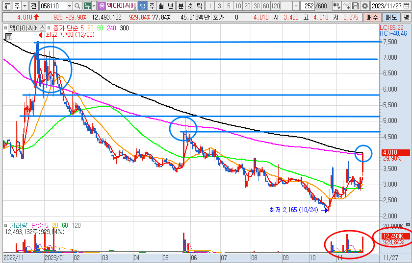 멕아이씨에스 일봉 차트 (23.11.27)