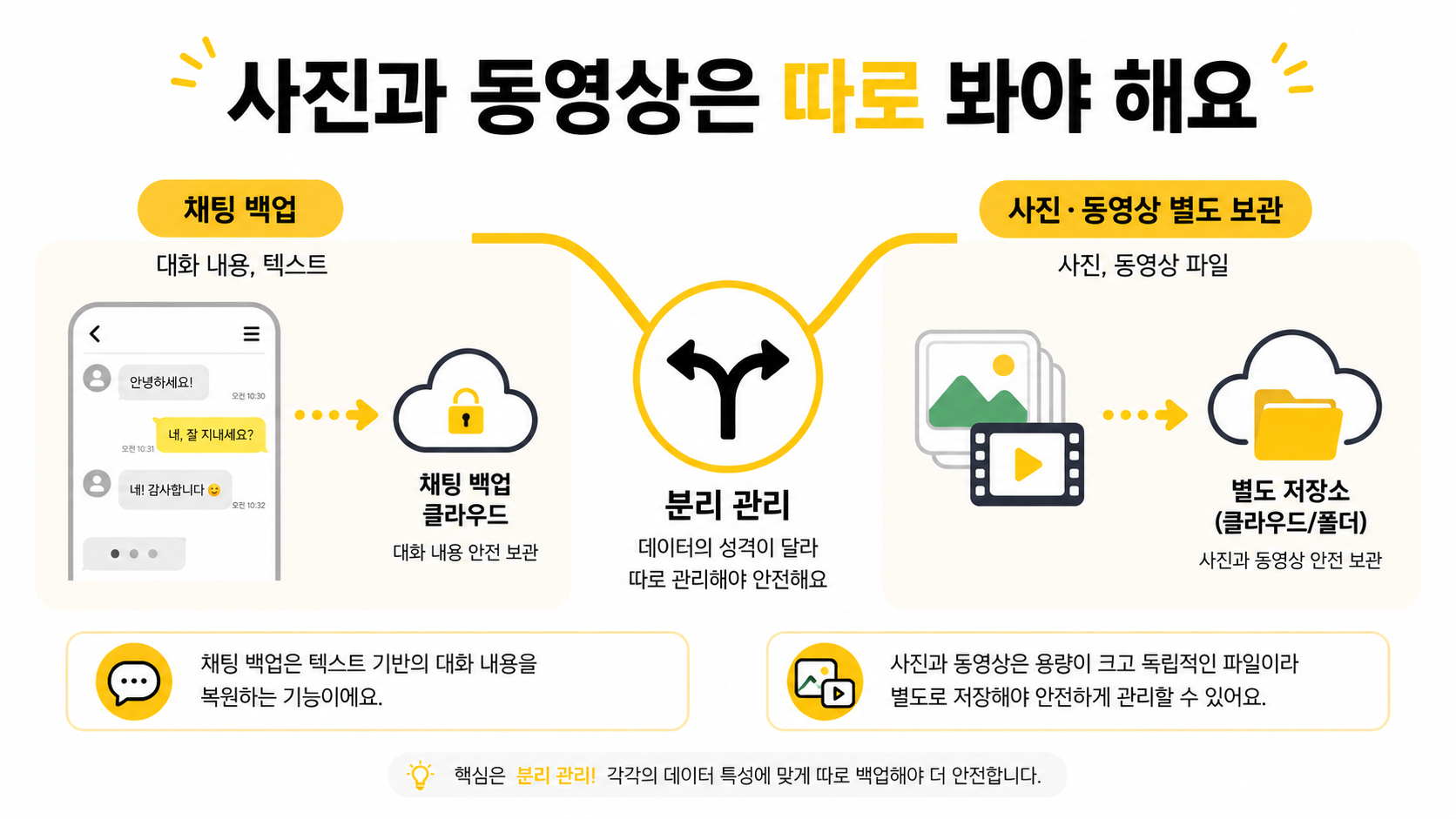 사진과 동영상은 따로 봐야 해요