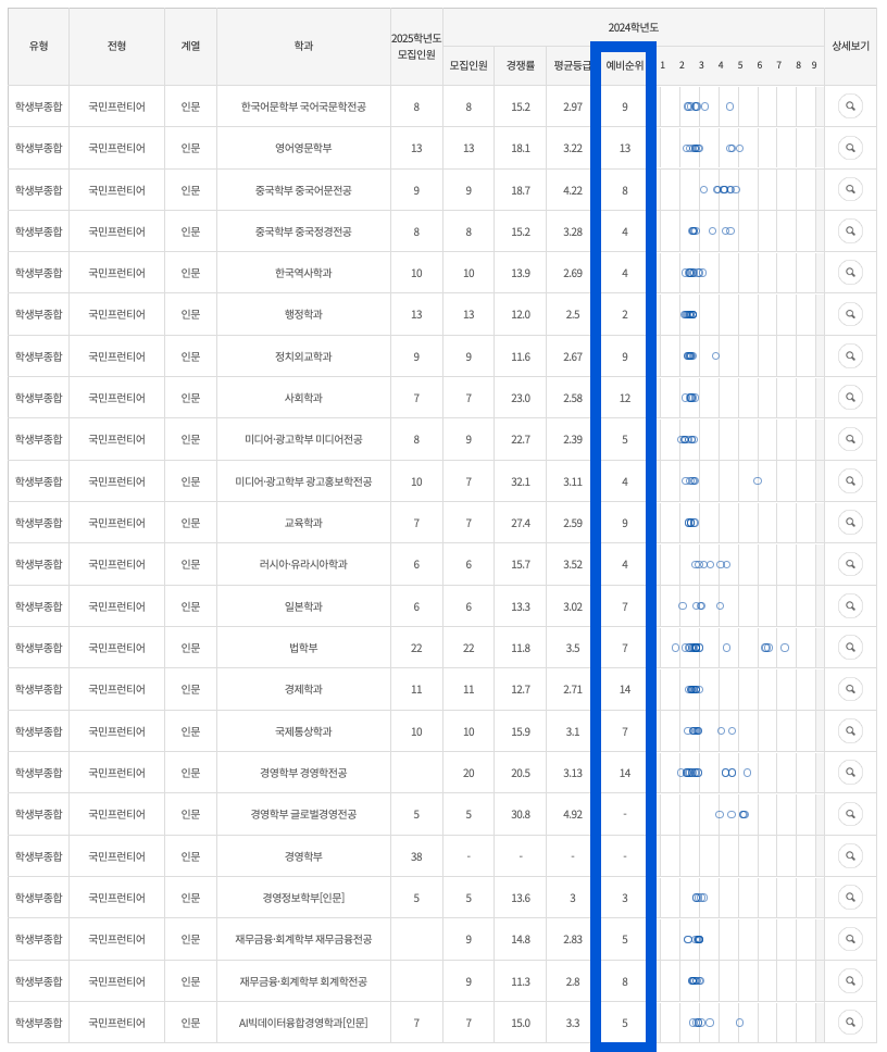 2024 국민프런티어 인문 충원결과