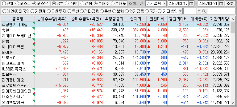 주간 코스닥 외국인 순매수