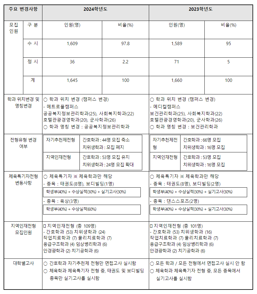 2024학년도 경동대학교 수시전형 전년 대비 주요 변경사항