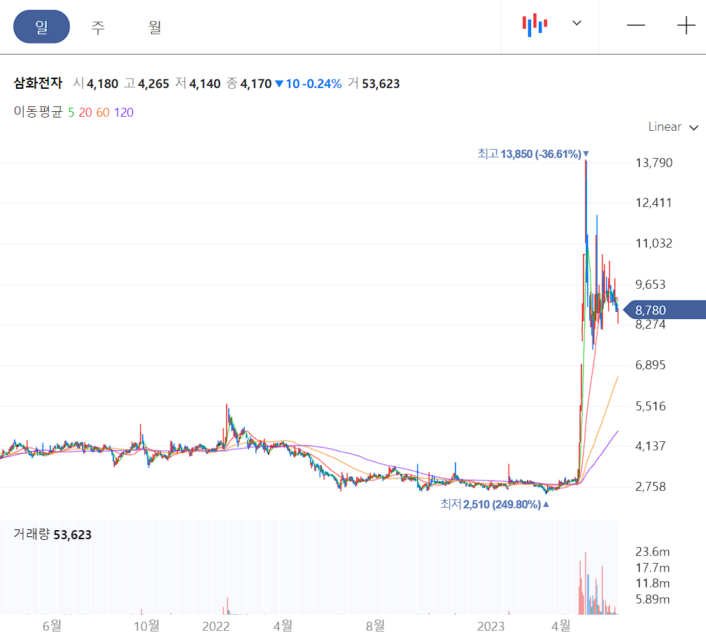 삼화전자 일봉 차트