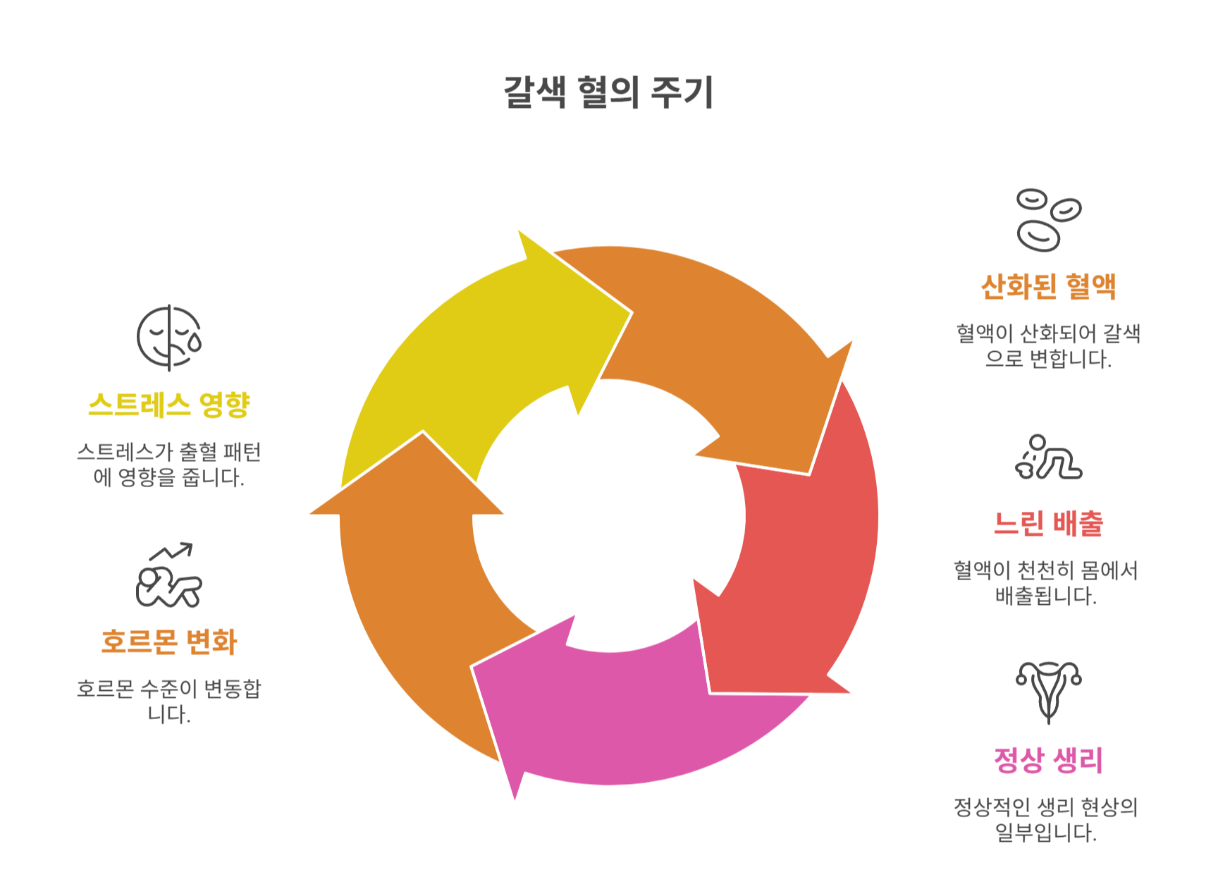 갈색 혈이란? 왜 생기나요?