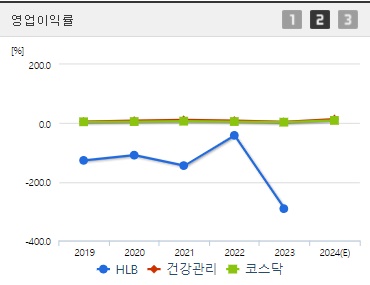HLB 간암신약 관련주 영업이익률