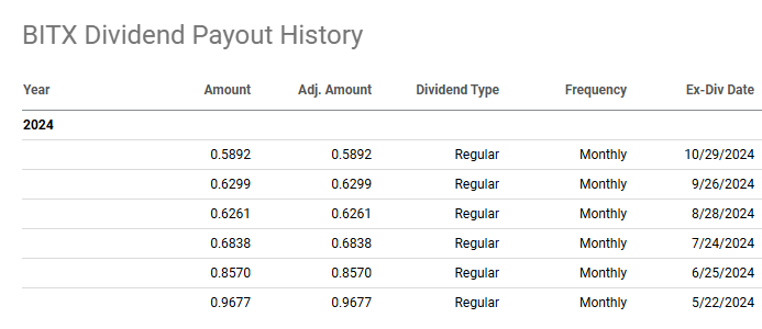 BITX 최근 1년 배당 지급 내역(출처: Seekign Alpha)