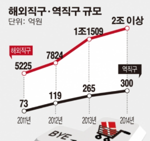개인통관고유부호 발급방법&amp;#44;사용방법