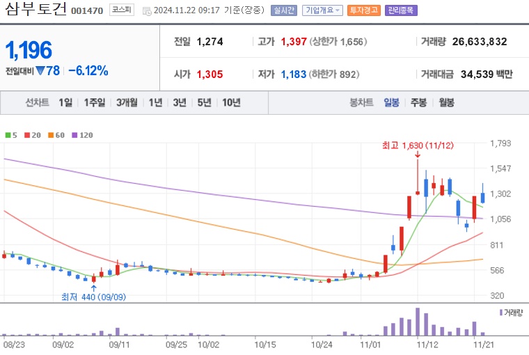 삼부토건 주가 (1122)