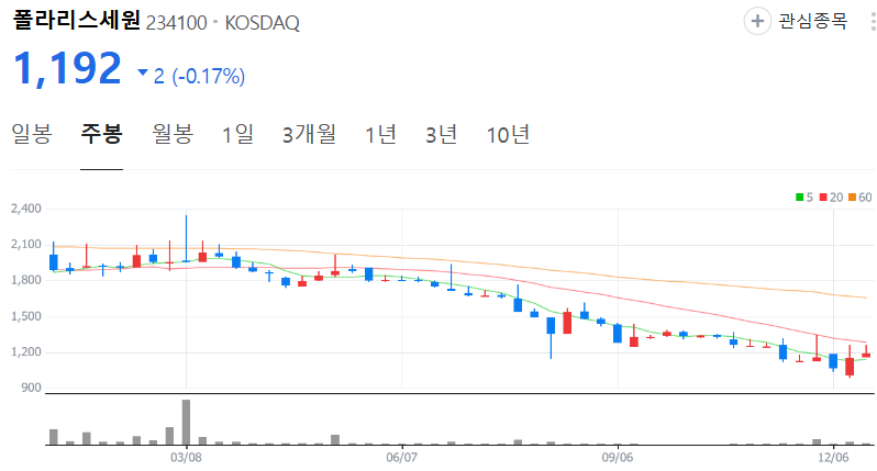 폴라리스세원-주가-주봉