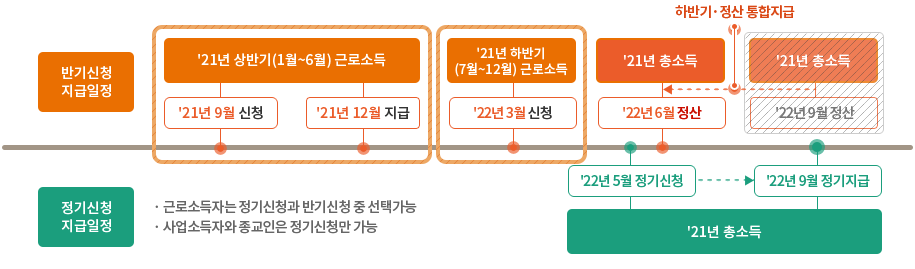 근로장려금 반기신청 지급제도 개요