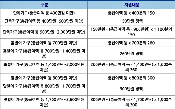 근로장녀금_지원내용