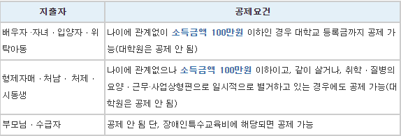 교육비공제-공제요건-표