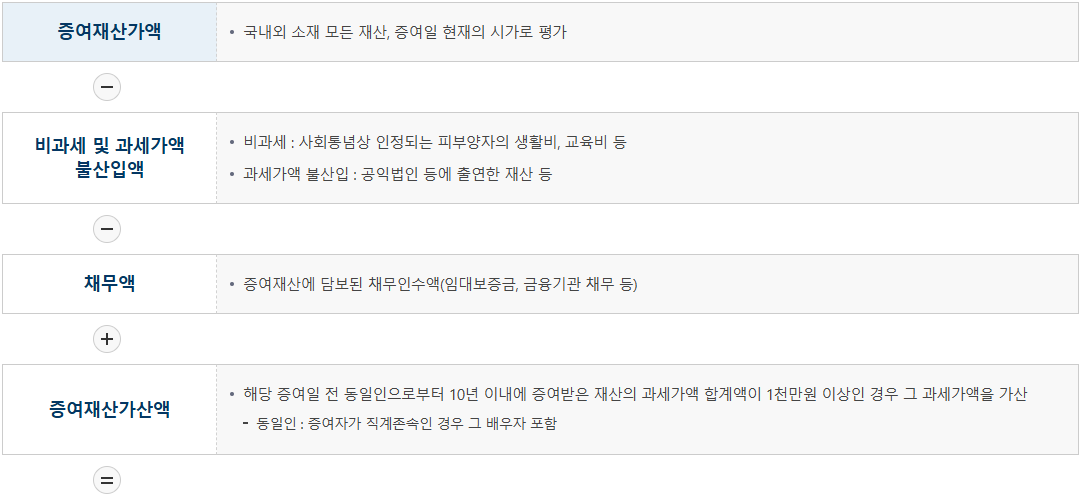 증여세율 계산 방법