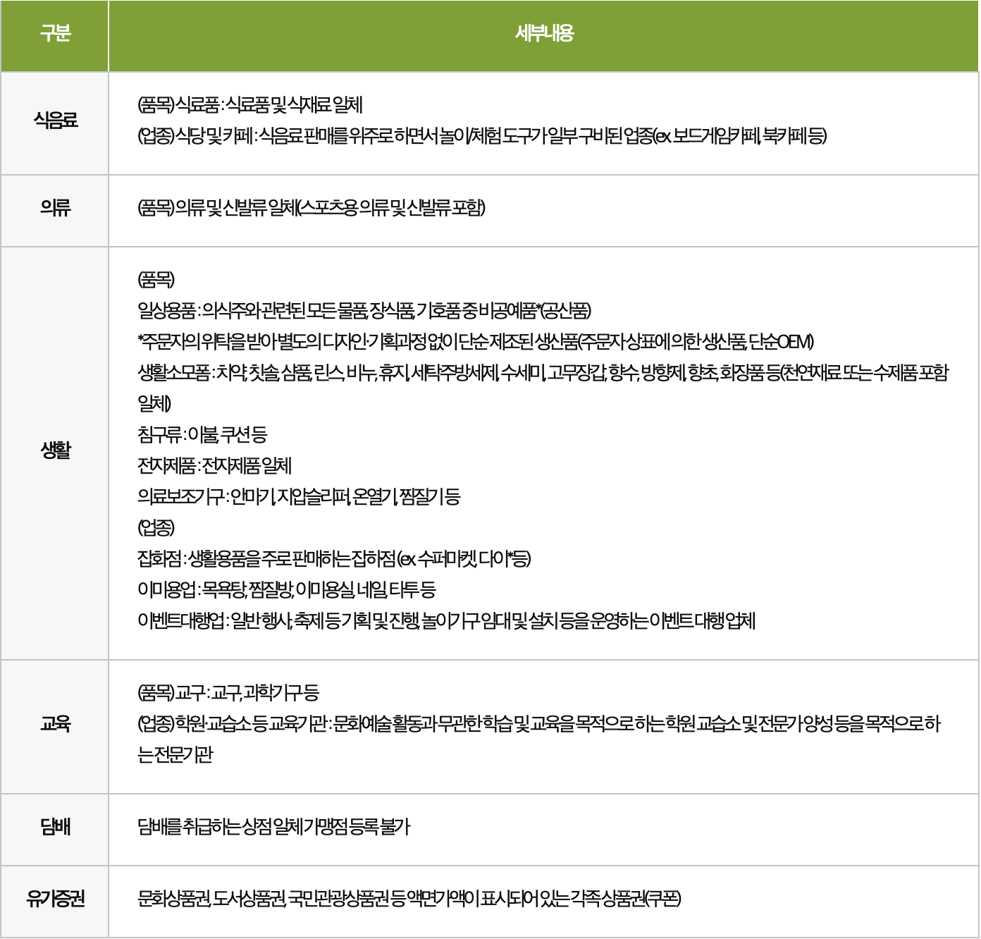 문화누리카드 비허용 업종및 품목